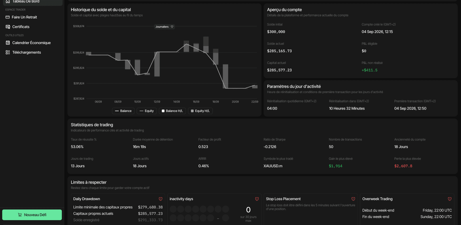 Tableau de bord XFunded au 22 septembre 2026 : compte de 300 000 $ à 285 166 $, 53,06 % de réussite, facteur de profit 0,52, ratio de Sharpe −0,21, 50 transactions, plancher journalier 279 680 $