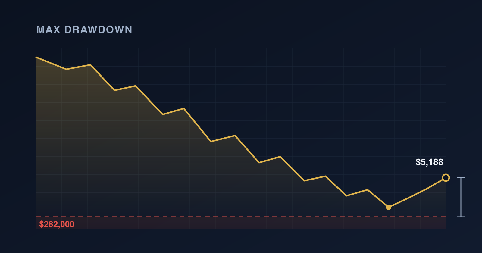 Balance curve falling toward a dashed floor line at $282,000, with the remaining $5,188 of room marked