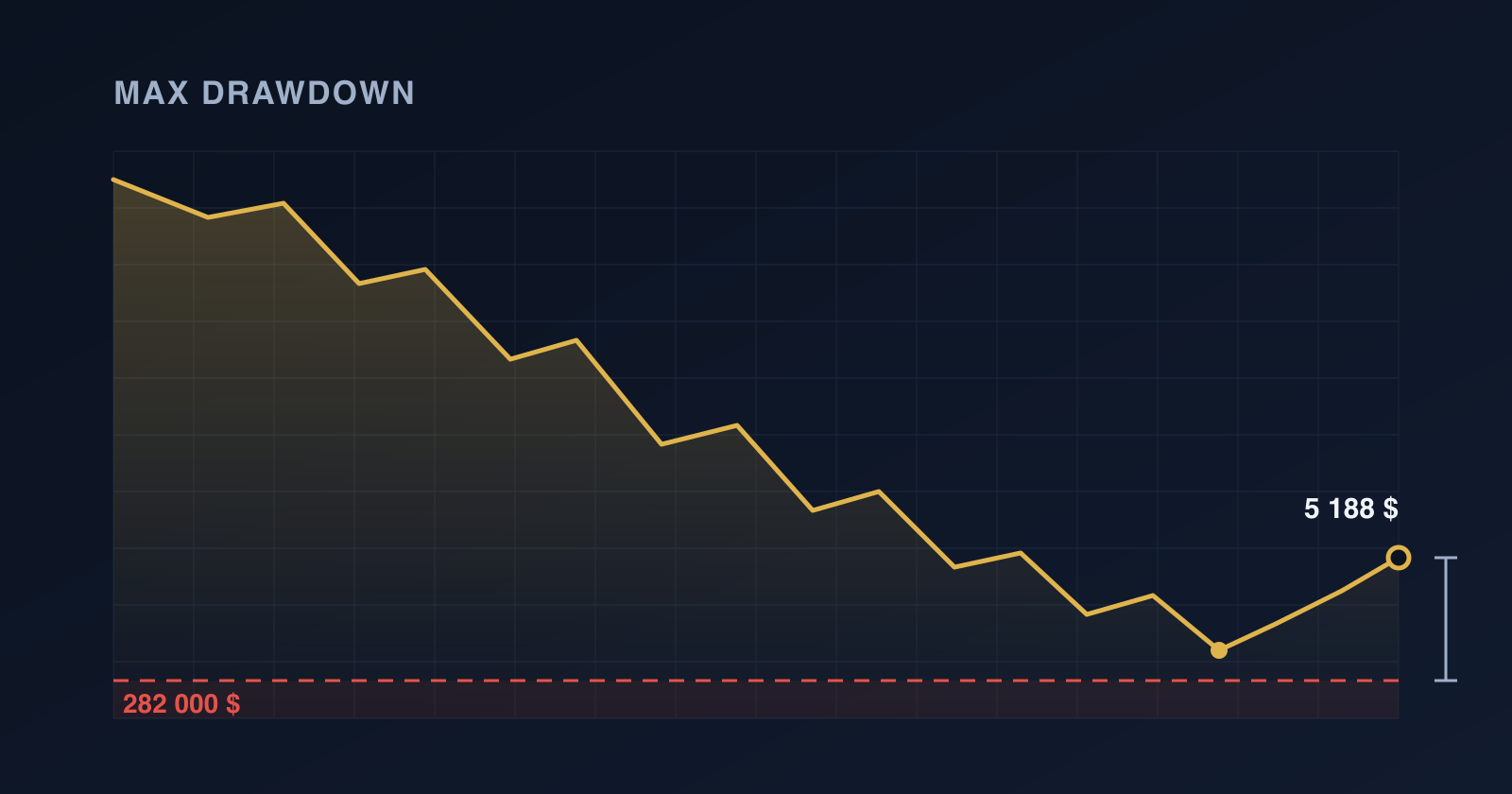 Courbe de solde qui descend vers une ligne pointillée de plancher à 282 000 $, avec la marge restante de 5 188 $
