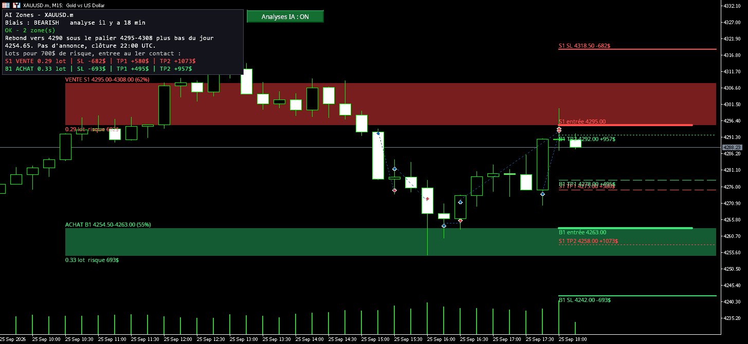 Graphique de l'or en 15 minutes dans MetaTrader 5 avec l'indicateur AI Zones, une zone de vente rouge et une zone d'achat verte