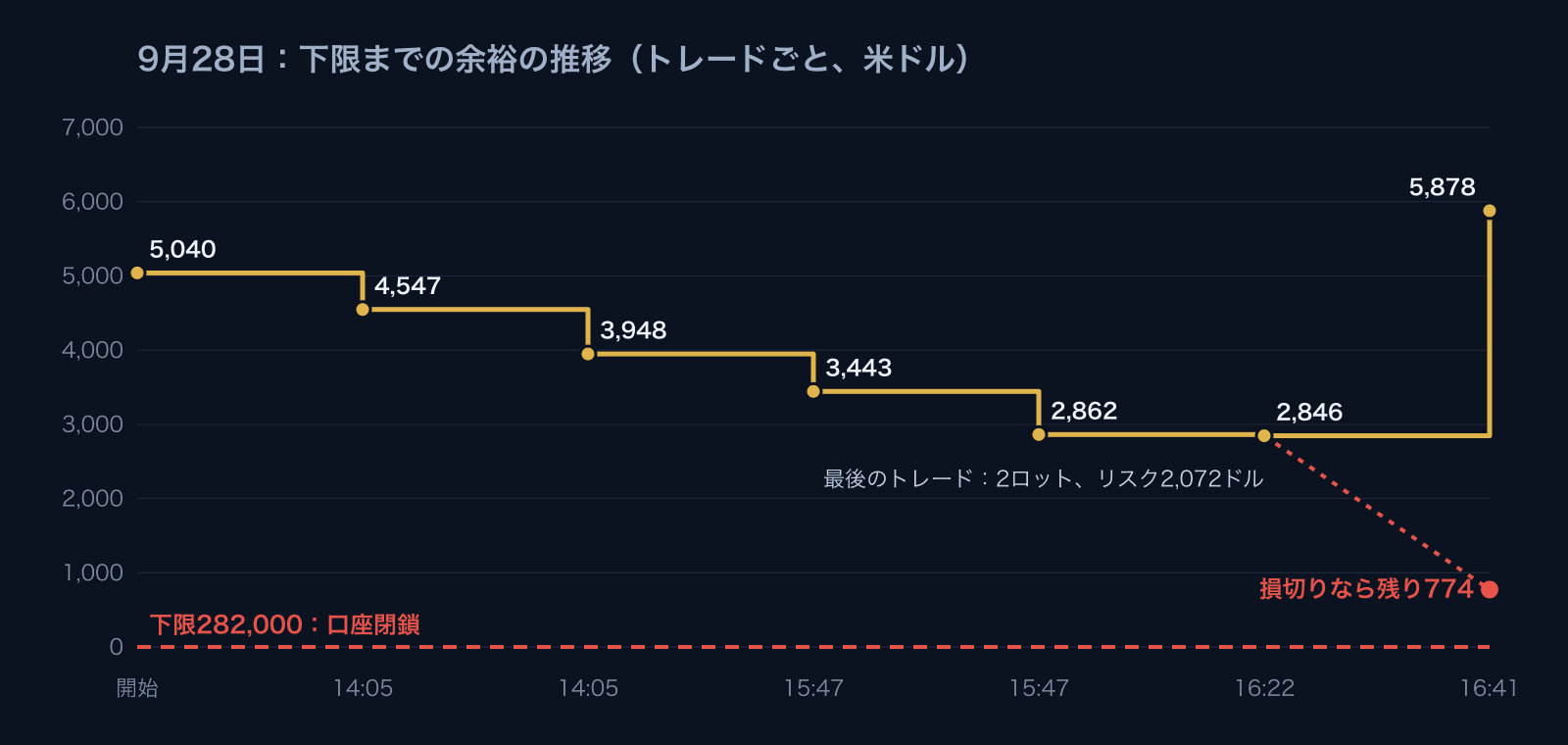 2026年9月28日の下限までの余裕の推移。5,040ドルから2,846ドルへ減り、最後に5,878ドル。最後の損切りが当たれば774ドルだった分岐も表示