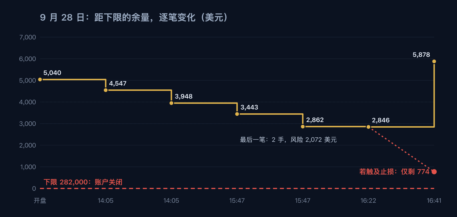2026 年 9 月 28 日距下限余量的逐笔变化，从 5,040 美元降到 2,846 美元，最后回到 5,878 美元，并标出若最后一笔止损则只剩 774 美元的分支
