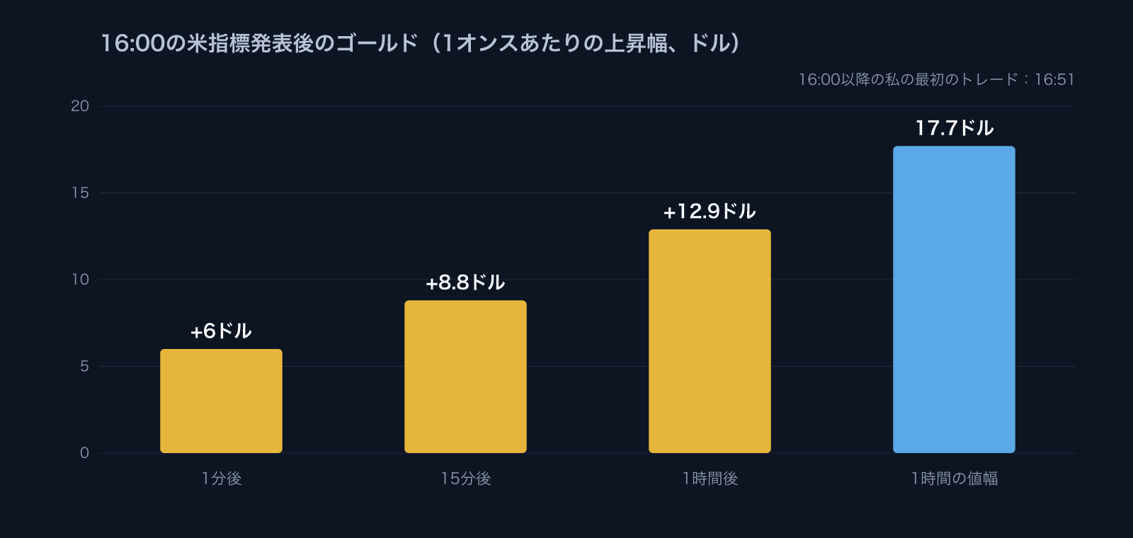2026年9月29日16:00の米指標発表後のゴールドの上昇幅。1分後+6ドル、15分後+8.8ドル、1時間後+12.9ドル、1時間の値幅17.7ドル