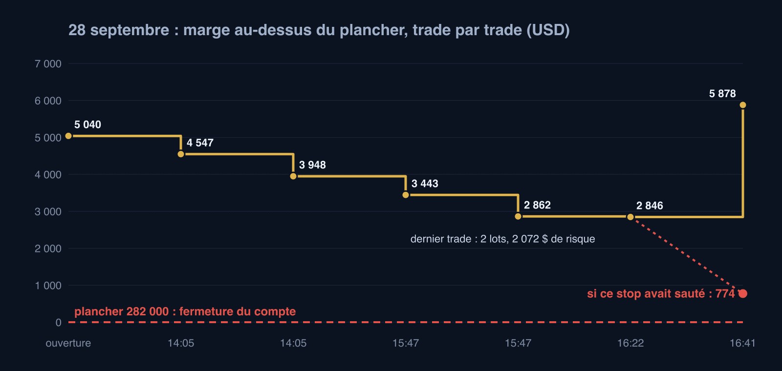 Marge au-dessus du plancher trade par trade le 28 septembre 2026, de 5 040 $ à 2 846 $ puis 5 878 $, avec la branche à 774 $ si le dernier stop avait sauté