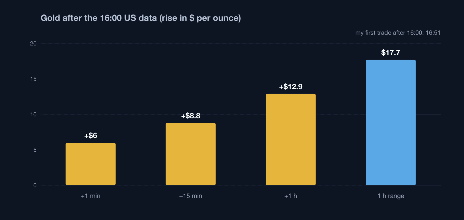 Gold's rise after the 16:00 US data on September 29, 2026: +$6 after 1 minute, +$8.80 after 15 minutes, +$12.90 after 1 hour, $17.70 range