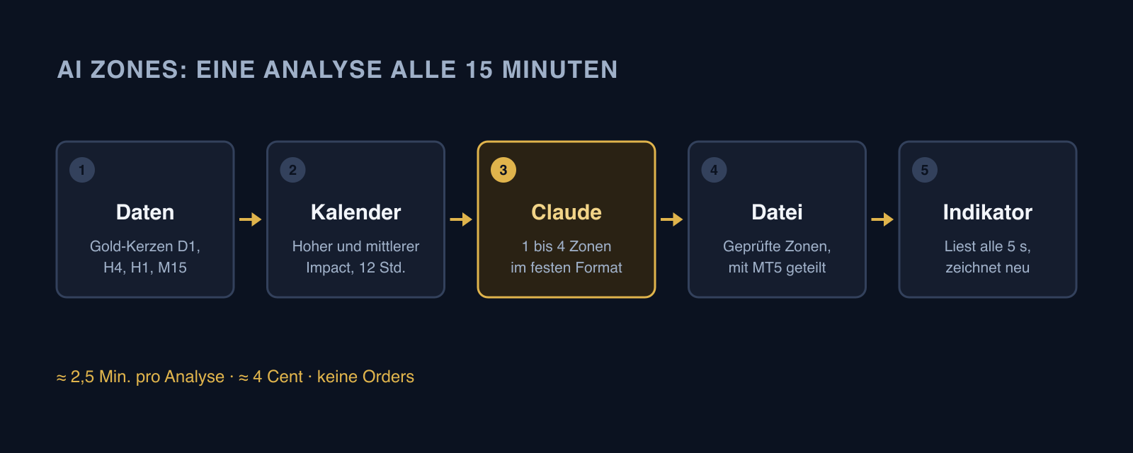 Schema des AI-Zones-Ablaufs in fünf Schritten: Golddaten, Wirtschaftskalender, Claude, gemeinsame Datei, MT5-Indikator