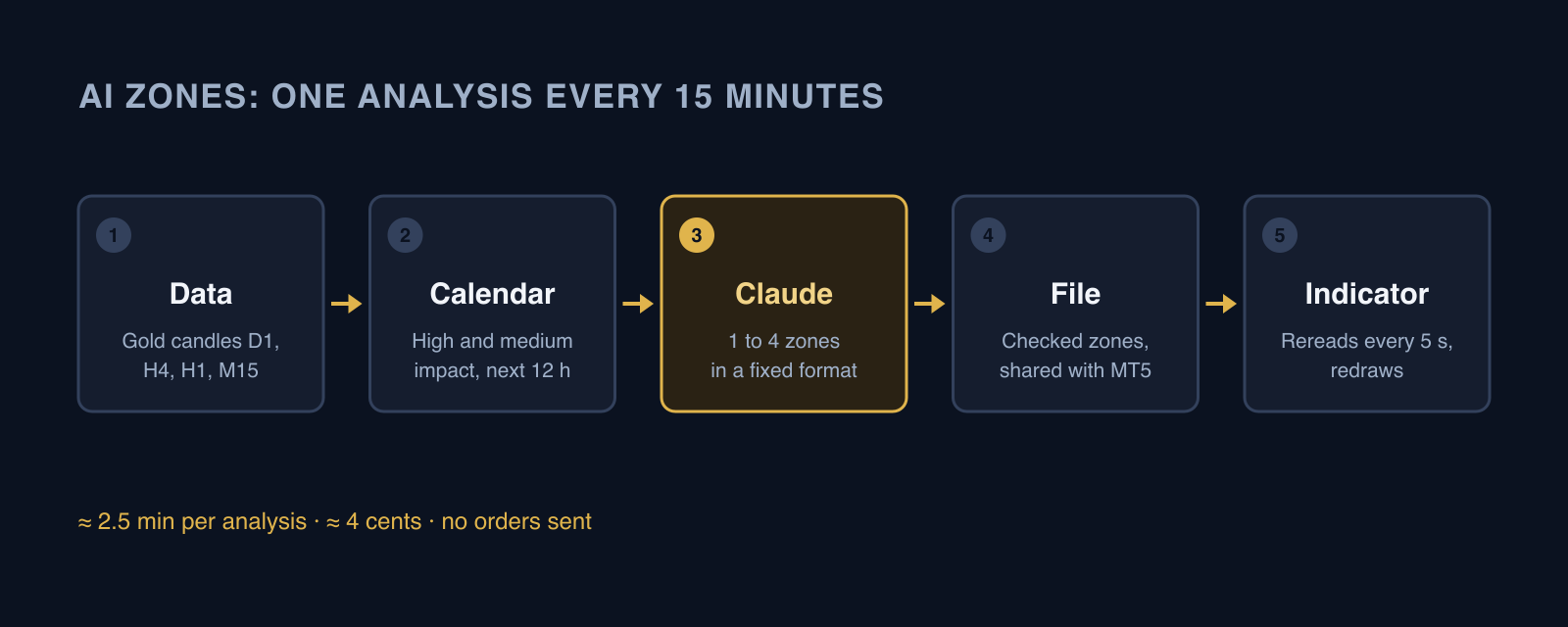 Diagram of the AI Zones pipeline in five steps: gold data, economic calendar, Claude, shared file, MT5 indicator