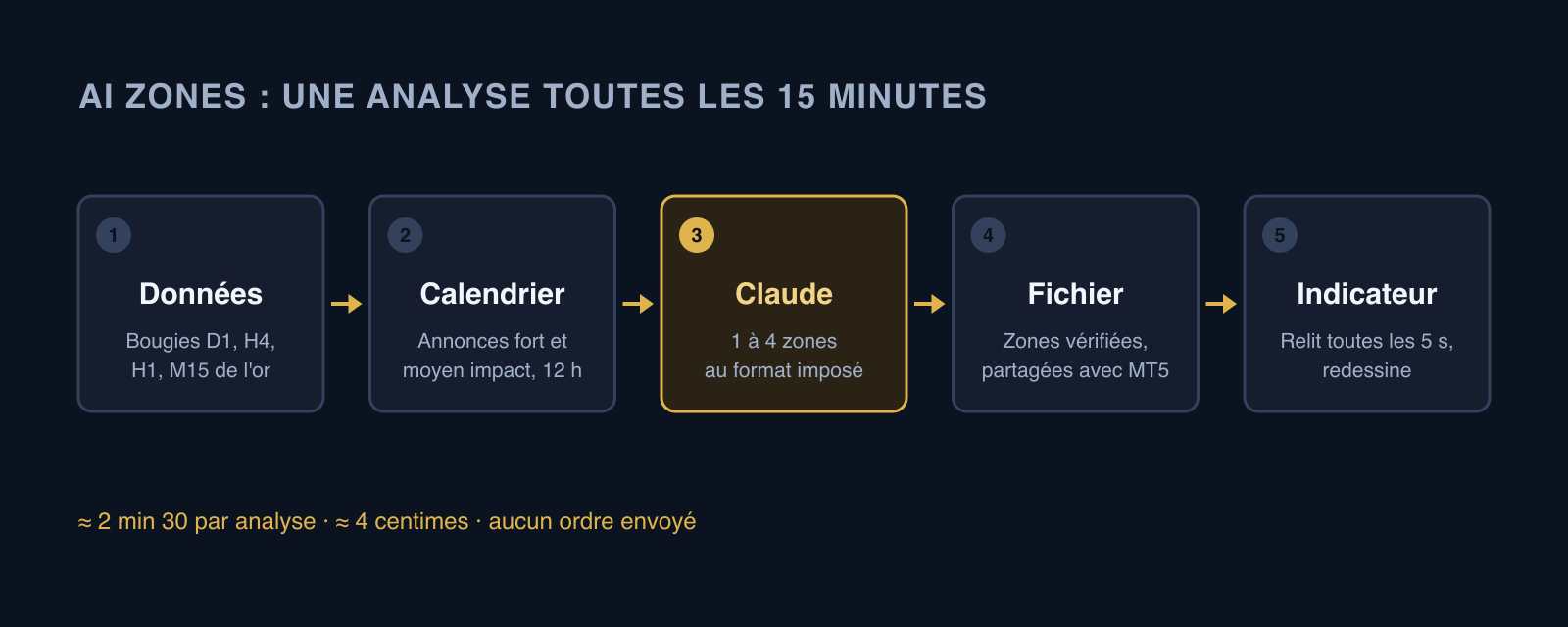 Schéma du circuit AI Zones en cinq étapes : données de l'or, calendrier économique, Claude, fichier partagé, indicateur MT5
