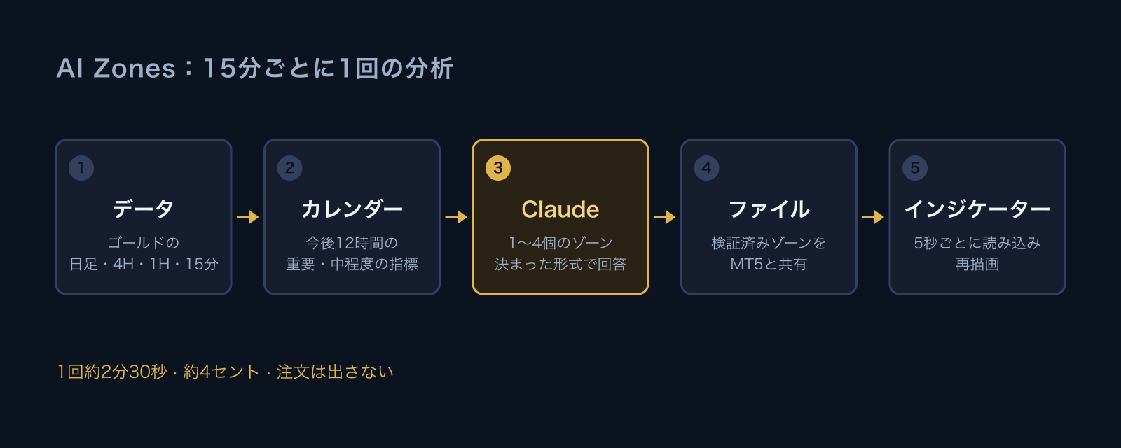 AI Zonesの流れを示す5ステップの図:ゴールドのデータ、経済指標カレンダー、Claude、共有ファイル、MT5インジケーター