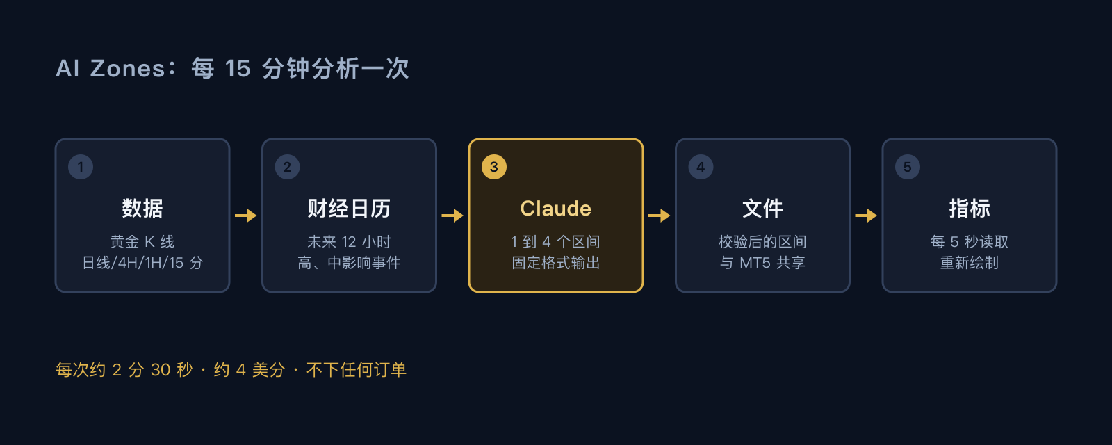AI Zones 五步流程图：黄金数据、财经日历、Claude、共享文件、MT5 指标