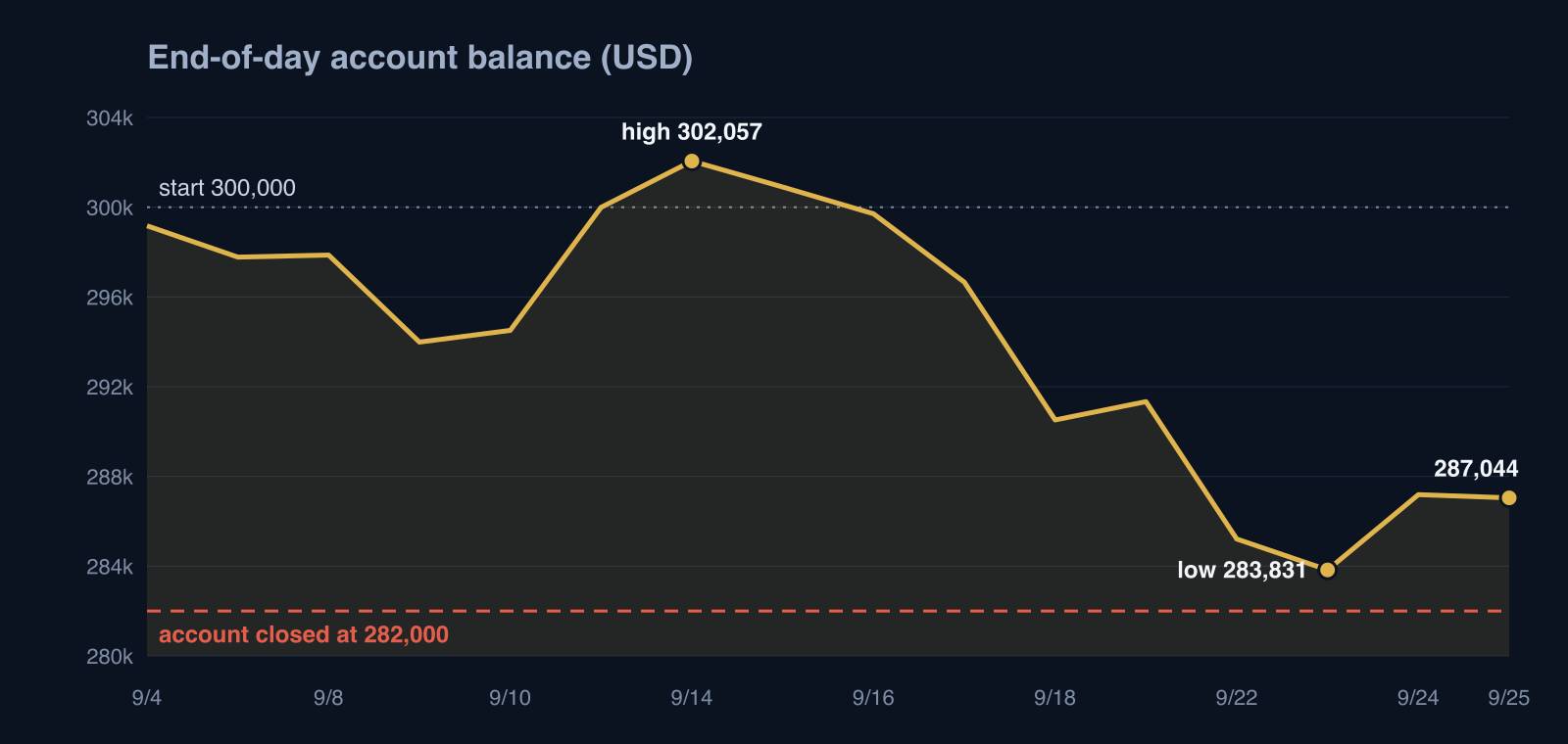 End-of-day account balance from September 4 to 25, 2026: high of $302,057 on September 14, low of $283,831 on September 23, $287,044 on the 25th, above the $282,000 closure line