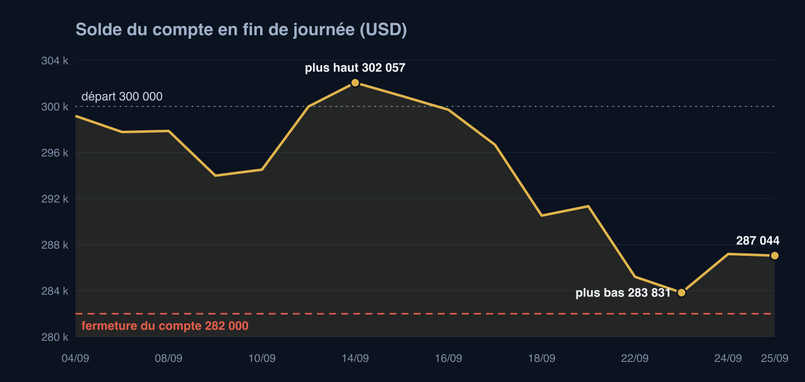 Courbe du solde du compte en fin de journée du 4 au 25 septembre 2026 : plus haut à 302 057 $ le 14 septembre, plus bas à 283 831 $ le 23 septembre, 287 044 $ le 25, au-dessus de la ligne de fermeture à 282 000 $