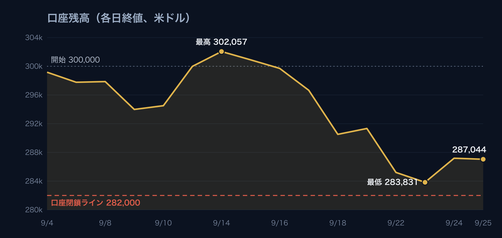 2026年9月4日〜25日の各日終値ベースの口座残高:9月14日に最高302,057ドル、9月23日に最低283,831ドル、25日は287,044ドルで、閉鎖ライン282,000ドルの上
