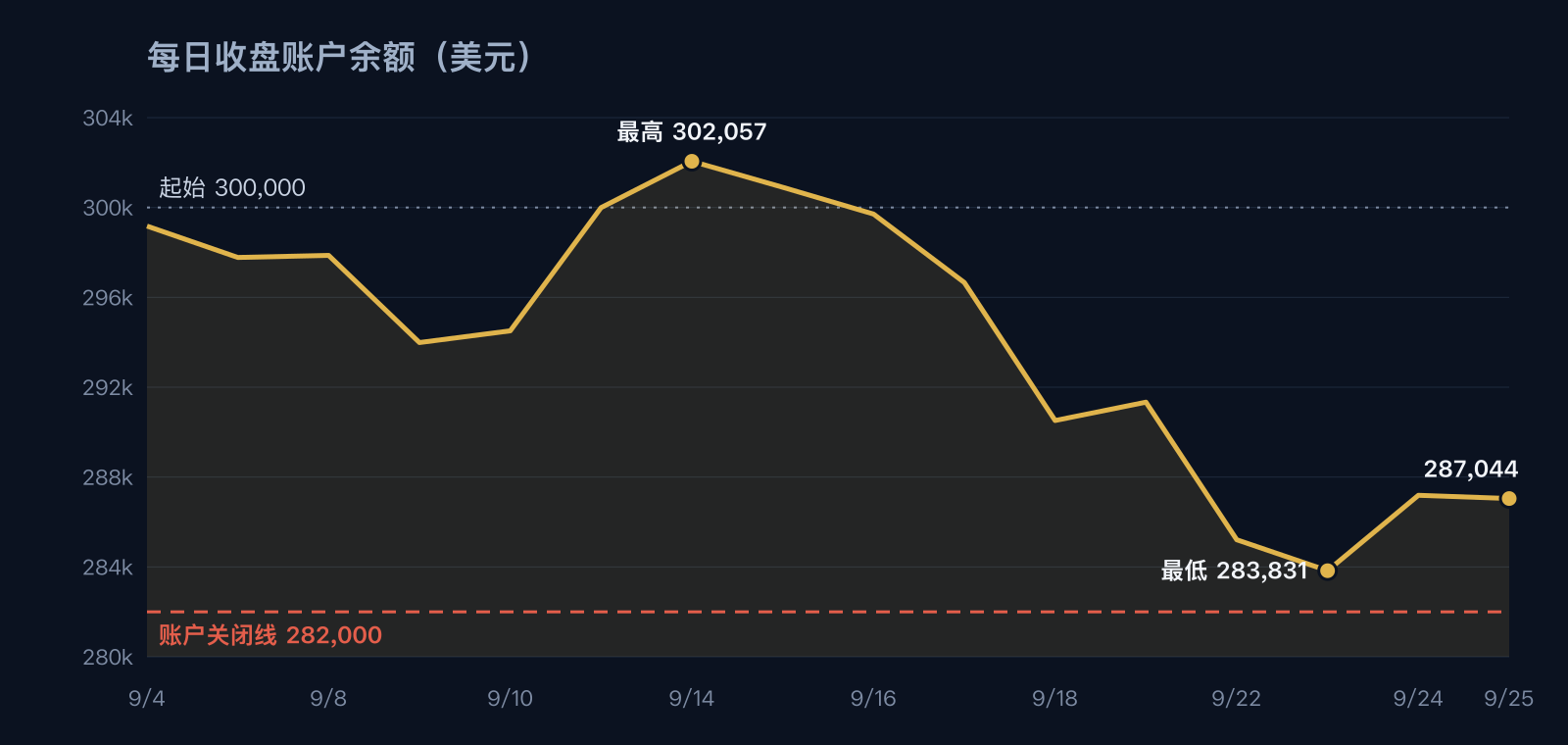 2026 年 9 月 4 日至 25 日每日收盘账户余额：9 月 14 日最高 302,057 美元，9 月 23 日最低 283,831 美元，25 日为 287,044 美元，位于 282,000 美元关闭线之上