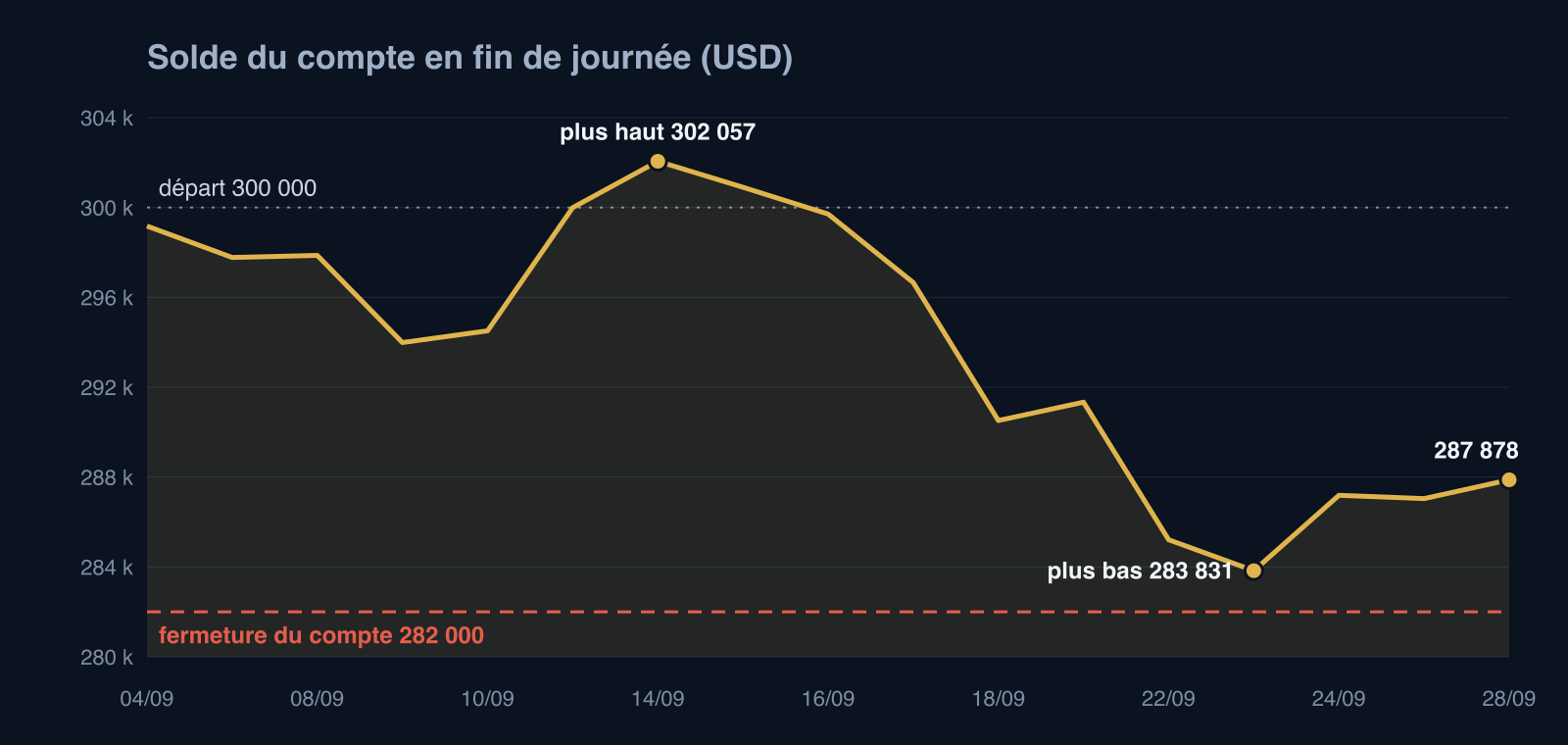 Solde du compte en fin de journée du 4 au 28 septembre 2026 : plus haut à 302 057 $ le 14 septembre, plus bas à 283 831 $ le 23 septembre, 287 878 $ le 28 septembre, au-dessus de la ligne de fermeture à 282 000 $