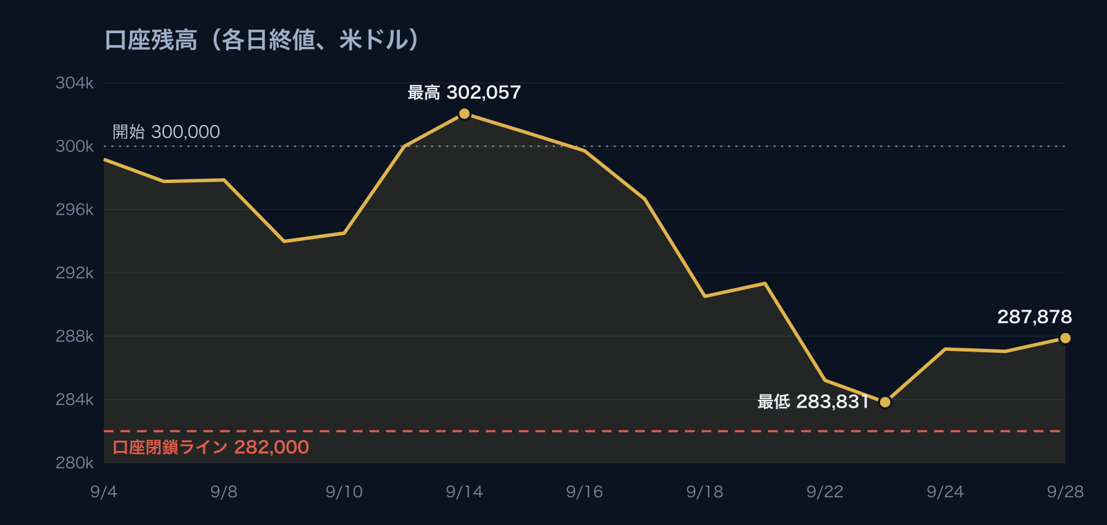 2026年9月4日〜28日の各日終値ベースの口座残高:9月14日に最高302,057ドル、9月23日に最低283,831ドル、9月28日は287,878ドルで、閉鎖ライン282,000ドルの上