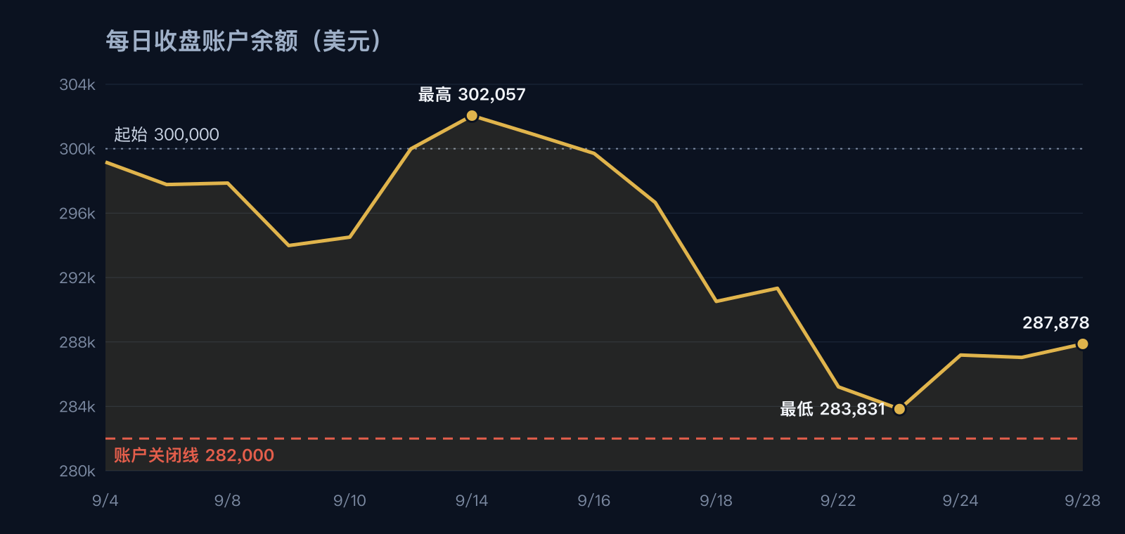 2026 年 9 月 4 日至 28 日每日收盘账户余额:9 月 14 日最高 302,057 美元,9 月 23 日最低 283,831 美元,9 月 28 日为 287,878 美元,位于 282,000 美元关闭线之上