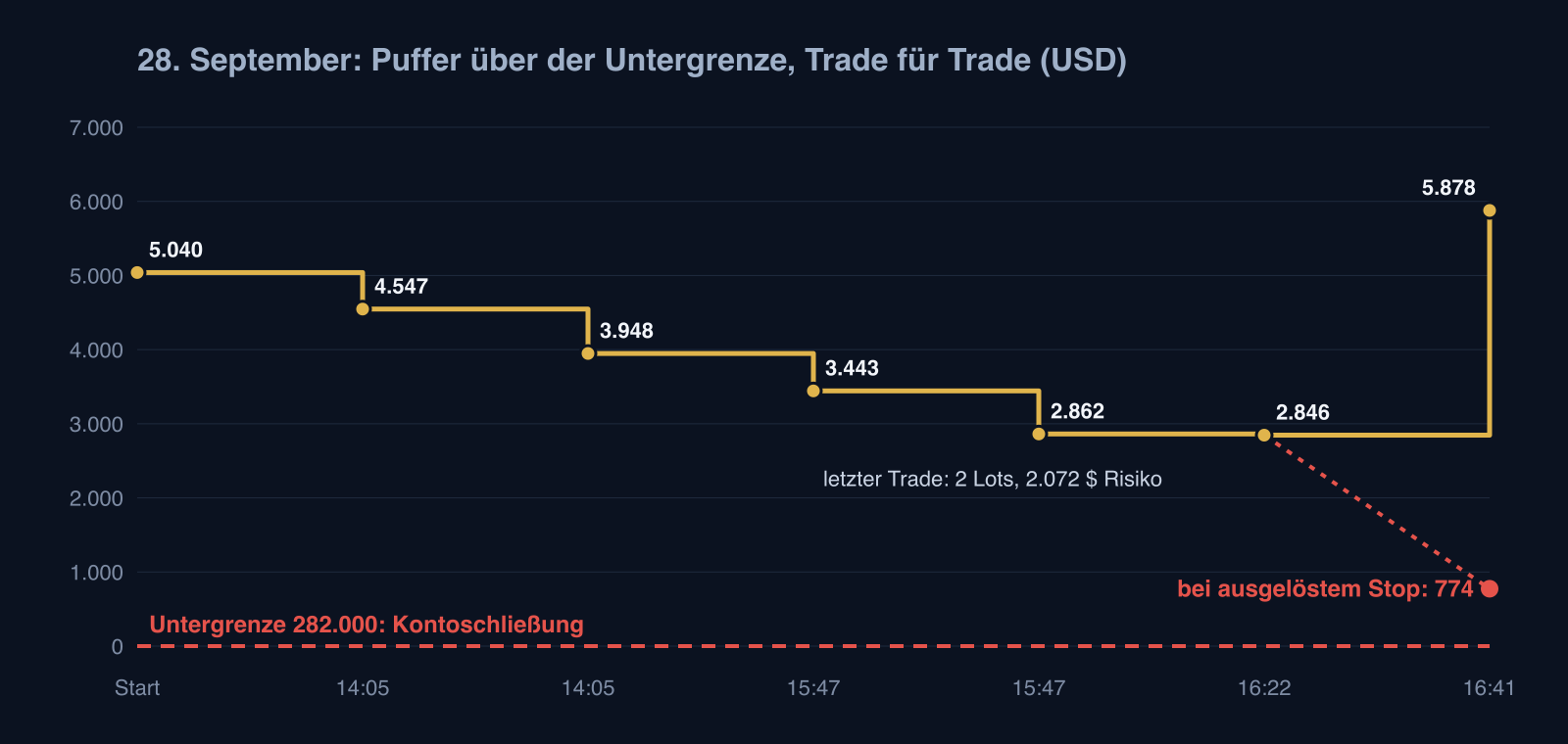 Puffer über der Untergrenze am 28. September 2026, Trade für Trade: 5.040 $ zu Beginn, 2.846 $ nach fünf Verlusten, 5.878 $ nach dem letzten Trade, der bei ausgelöstem Stop nur 774 $ übrig gelassen hätte