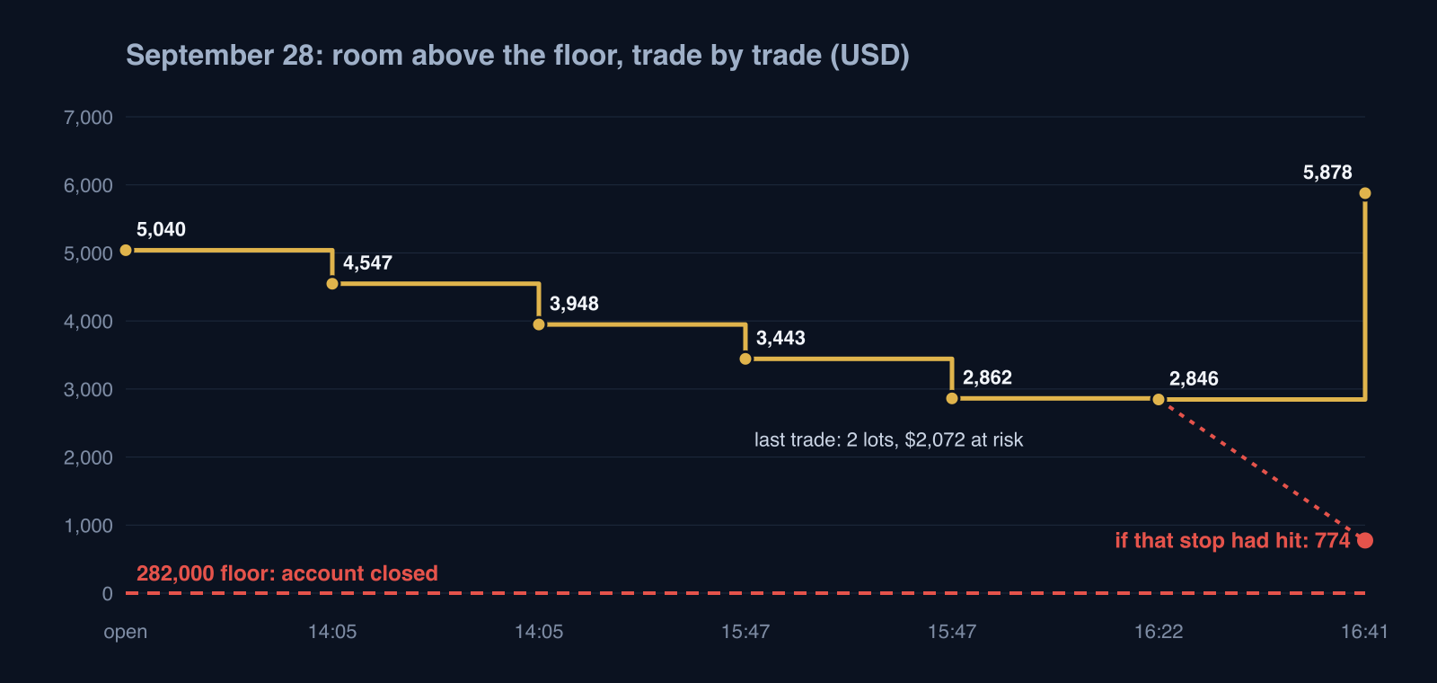 Room above the floor on September 28, 2026, trade by trade: $5,040 at the open, $2,846 after five losses, $5,878 after the last trade, which would have left $774 had it hit its stop