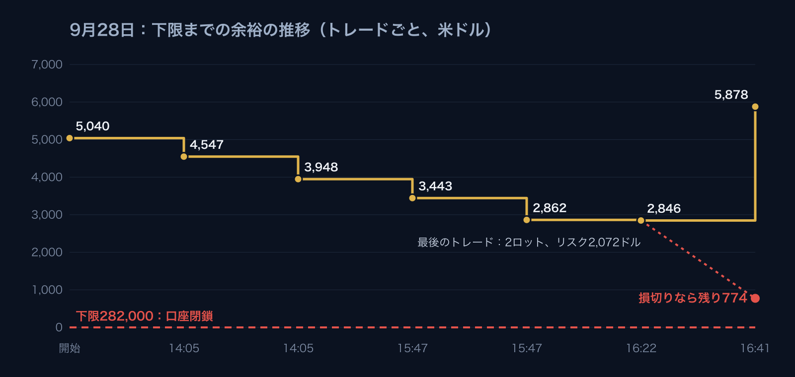 2026年9月28日の下限までの余裕の推移(トレードごと):開始時5,040ドル、5回の負けの後2,846ドル、最後のトレード後5,878ドル。損切りなら774ドルでした