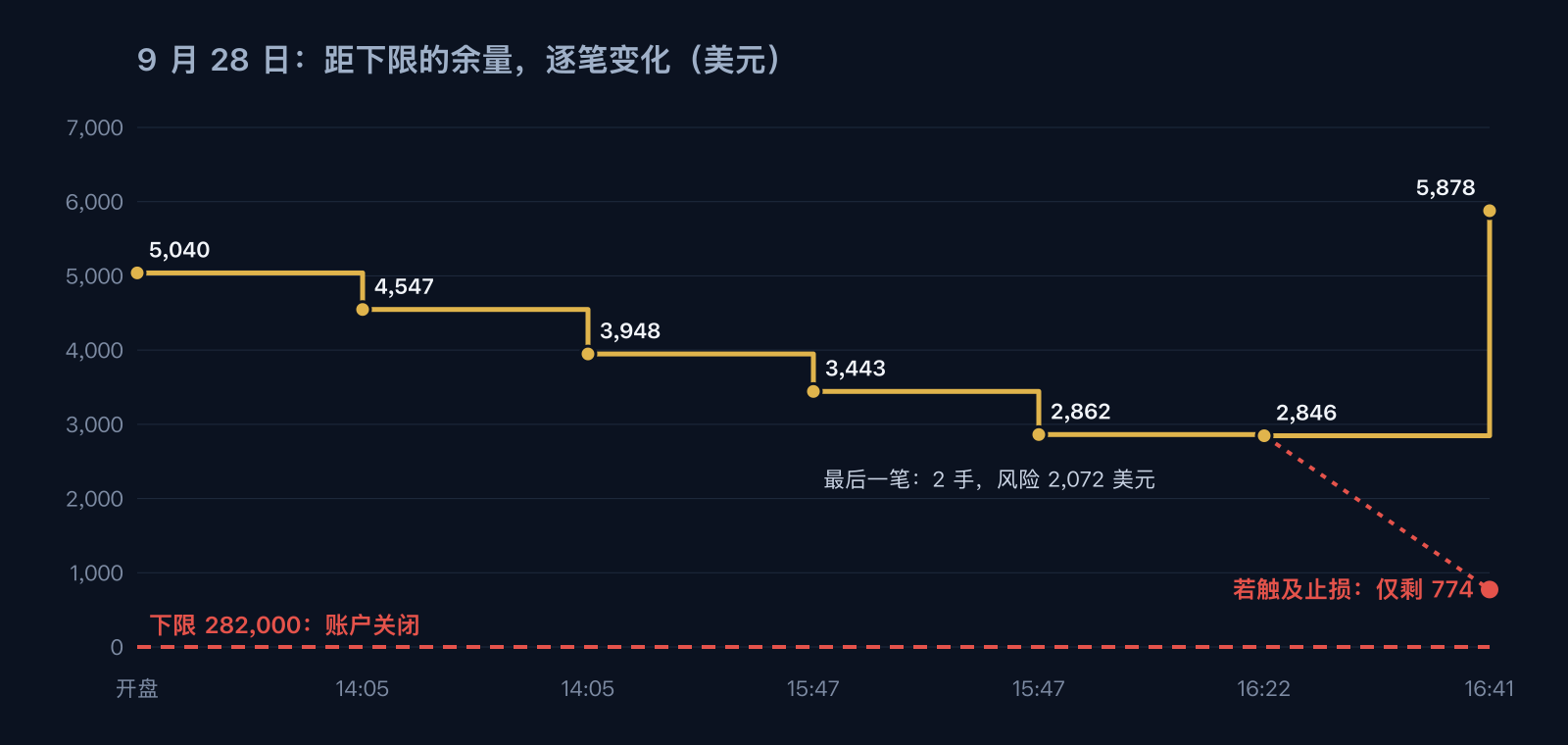 2026 年 9 月 28 日距下限余量的逐笔变化:开盘 5,040 美元,五笔亏损后 2,846 美元,最后一笔后 5,878 美元;若最后一笔止损,只剩 774 美元