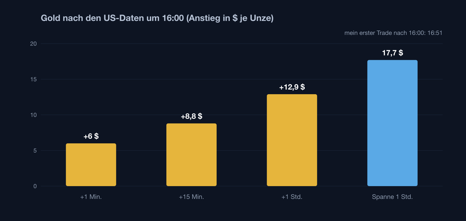 Goldanstieg nach den US-Daten um 16:00 Uhr am 29. September 2026: +6 $ nach 1 Minute, +8,80 $ nach 15 Minuten, +12,90 $ nach 1 Stunde und 17,70 $ Spanne in der Stunde