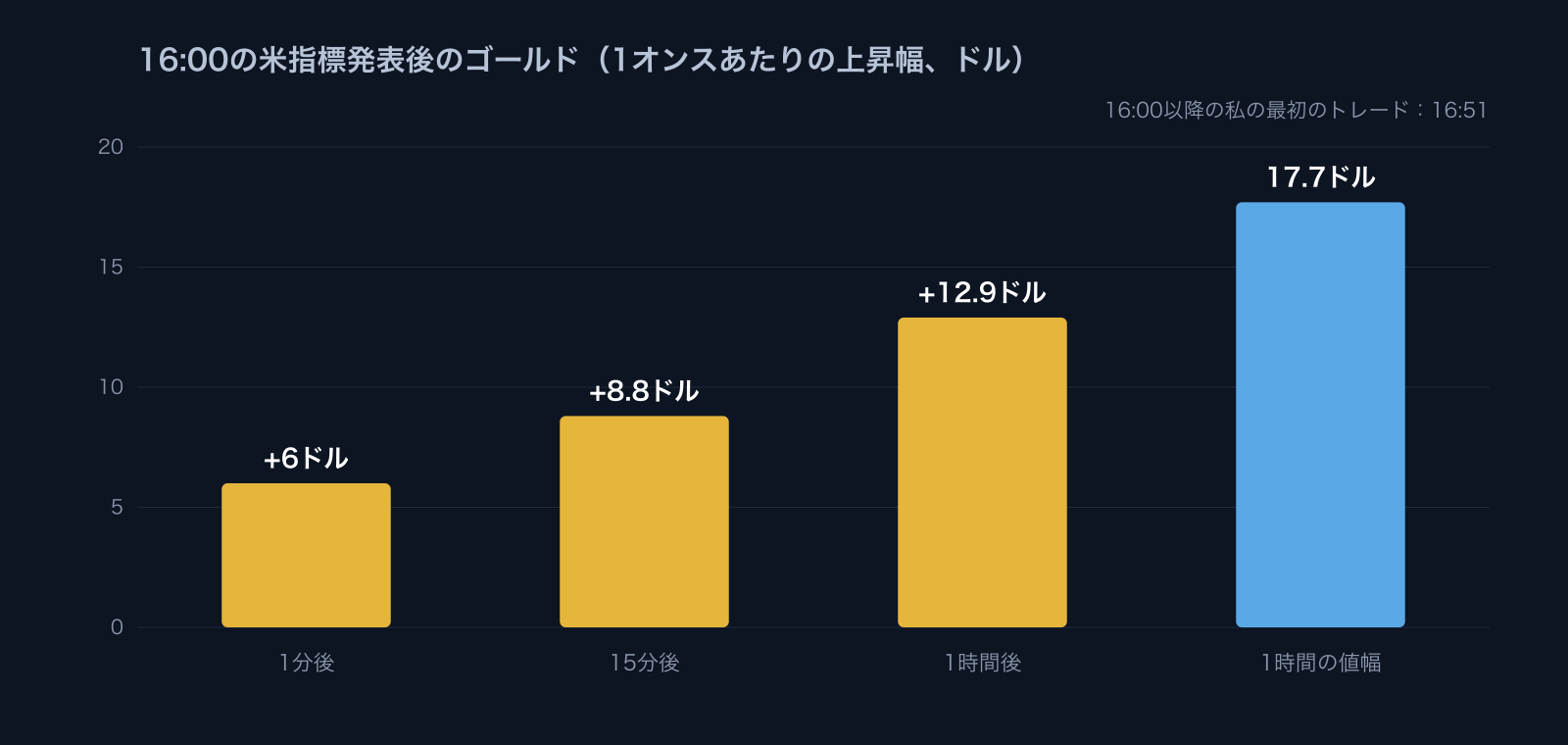 2026年9月29日16:00の米指標発表後のゴールド。1分後+6ドル、15分後+8.8ドル、1時間後+12.9ドル、1時間の値幅17.7ドル