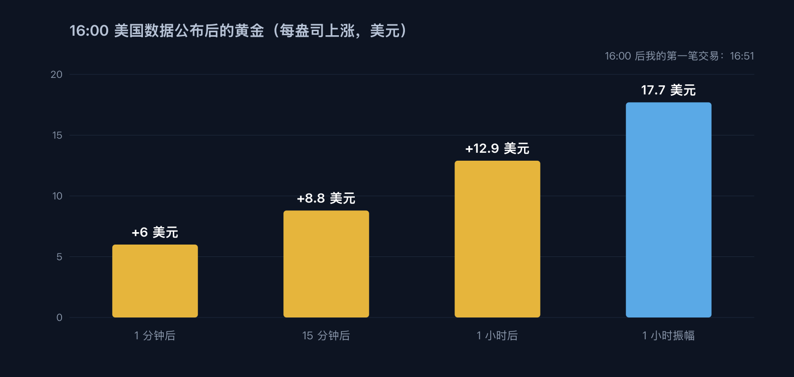 2026 年 9 月 29 日 16:00 美国数据公布后的黄金：1 分钟后 +6 美元，15 分钟后 +8.8 美元，1 小时后 +12.9 美元，1 小时振幅 17.7 美元