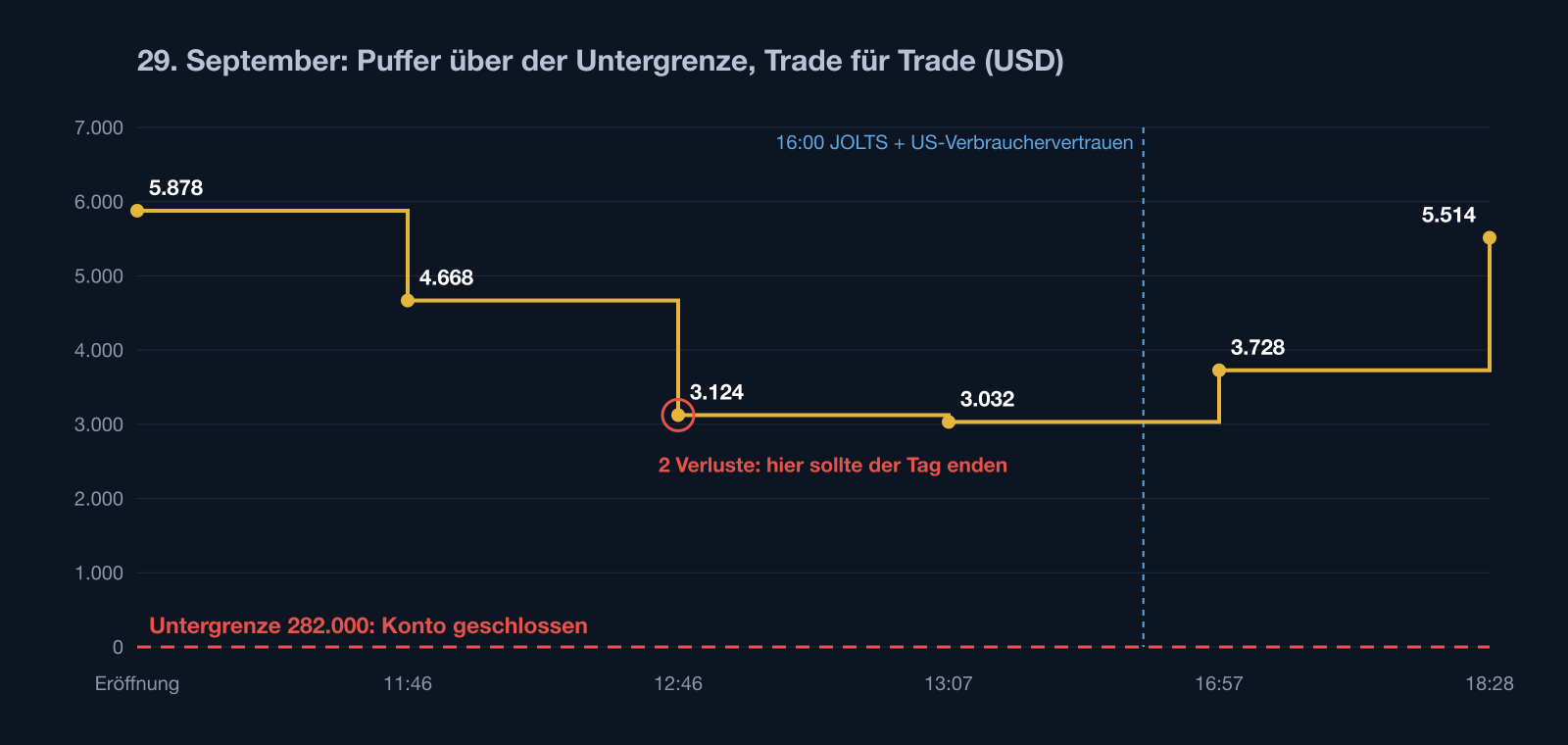 Puffer über der Untergrenze am 29. September 2026, Trade für Trade: 5.878 $ zur Eröffnung, 3.124 $ nach dem zweiten Verlust um 12:46 Uhr, 3.032 $ als Tiefpunkt, 5.514 $ zum Schluss