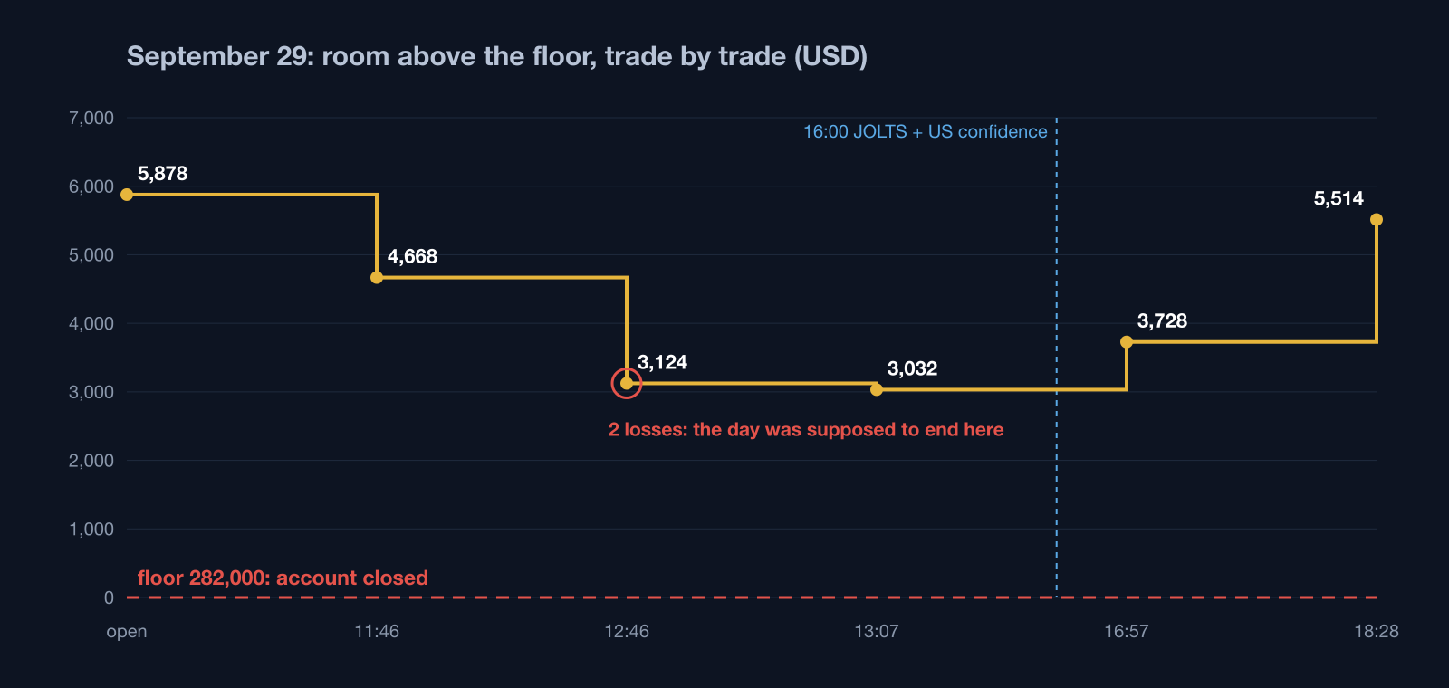 Room above the floor on September 29, 2026, trade by trade: $5,878 at the open, $3,124 after the second loss at 12:46, $3,032 at the low, $5,514 at the close