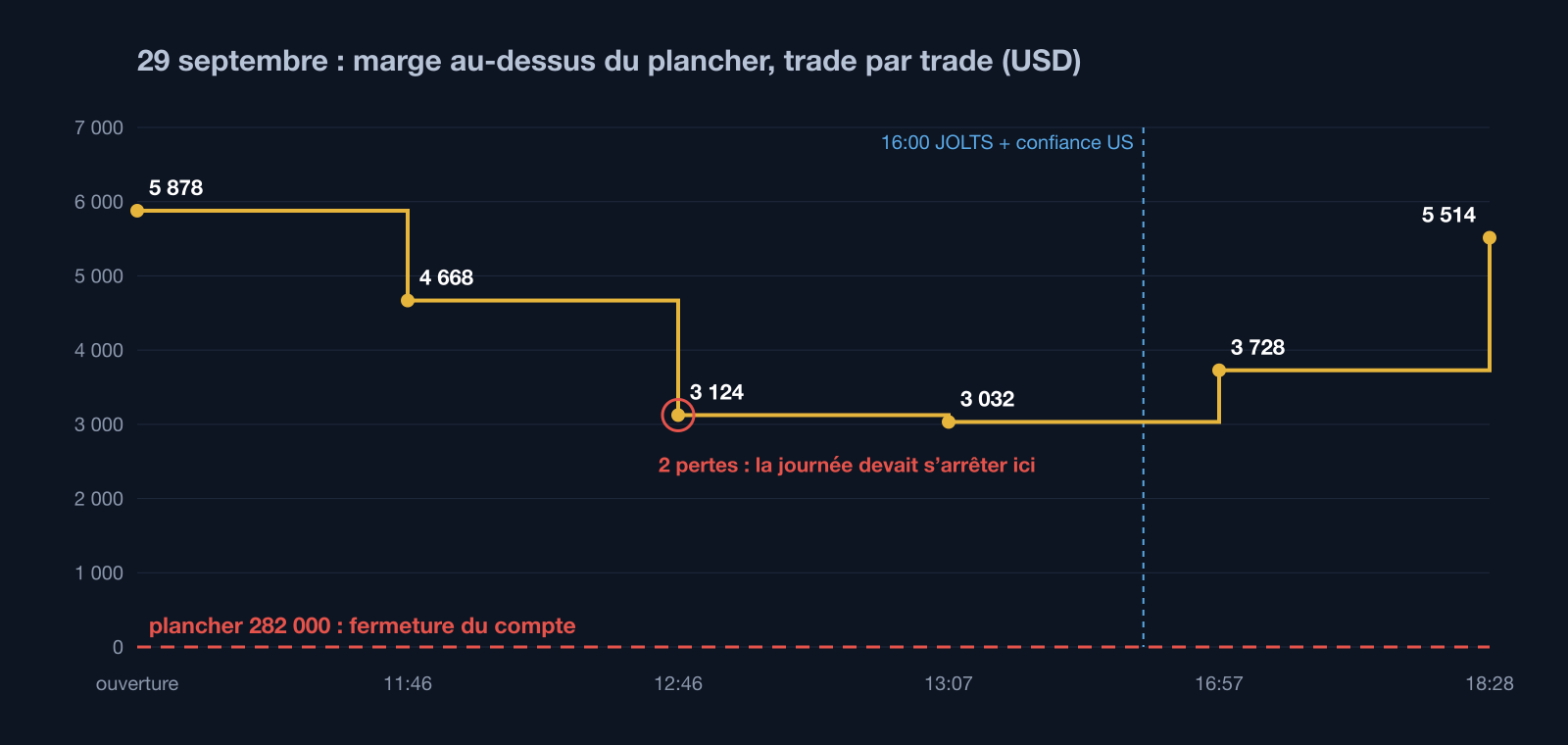 Marge au-dessus du plancher le 29 septembre 2026, trade par trade : 5 878 $ à l'ouverture, 3 124 $ après la deuxième perte à 12 h 46, 3 032 $ au plus bas, 5 514 $ à la clôture