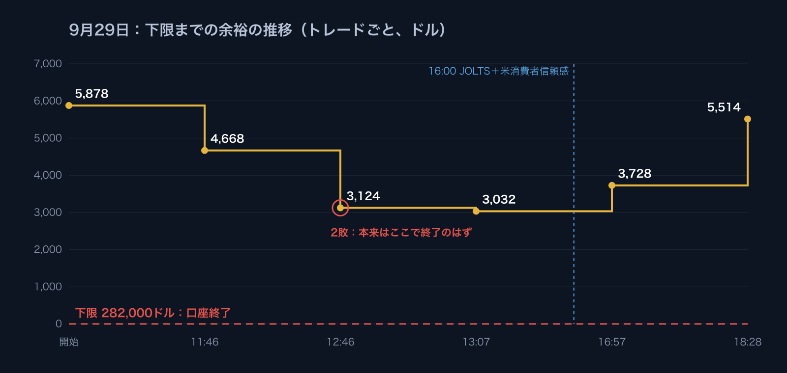 2026年9月29日の下限までの余裕の推移。開始時5,878ドル、12:46の2敗目で3,124ドル、最低3,032ドル、終了時5,514ドル