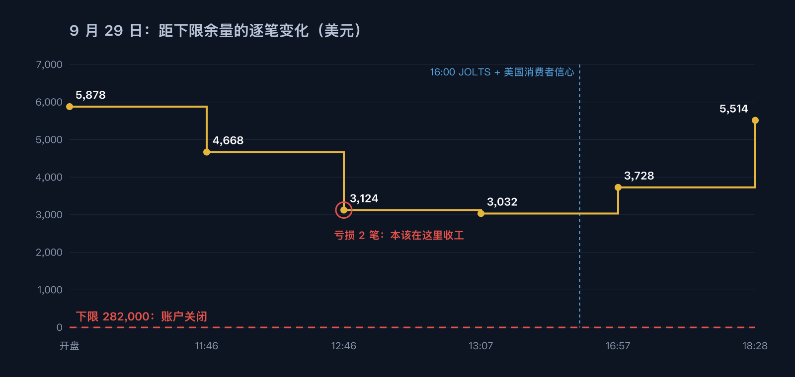 2026 年 9 月 29 日距下限余量的逐笔变化：开盘 5,878 美元，12:46 第二笔亏损后 3,124 美元，最低 3,032 美元，收盘 5,514 美元